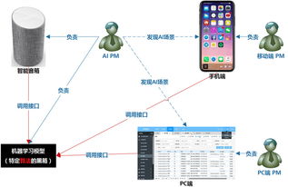產(chǎn)品經(jīng)理的人工智能入門(mén) AI學(xué)習(xí)方法與基礎(chǔ)軟件開(kāi)發(fā)